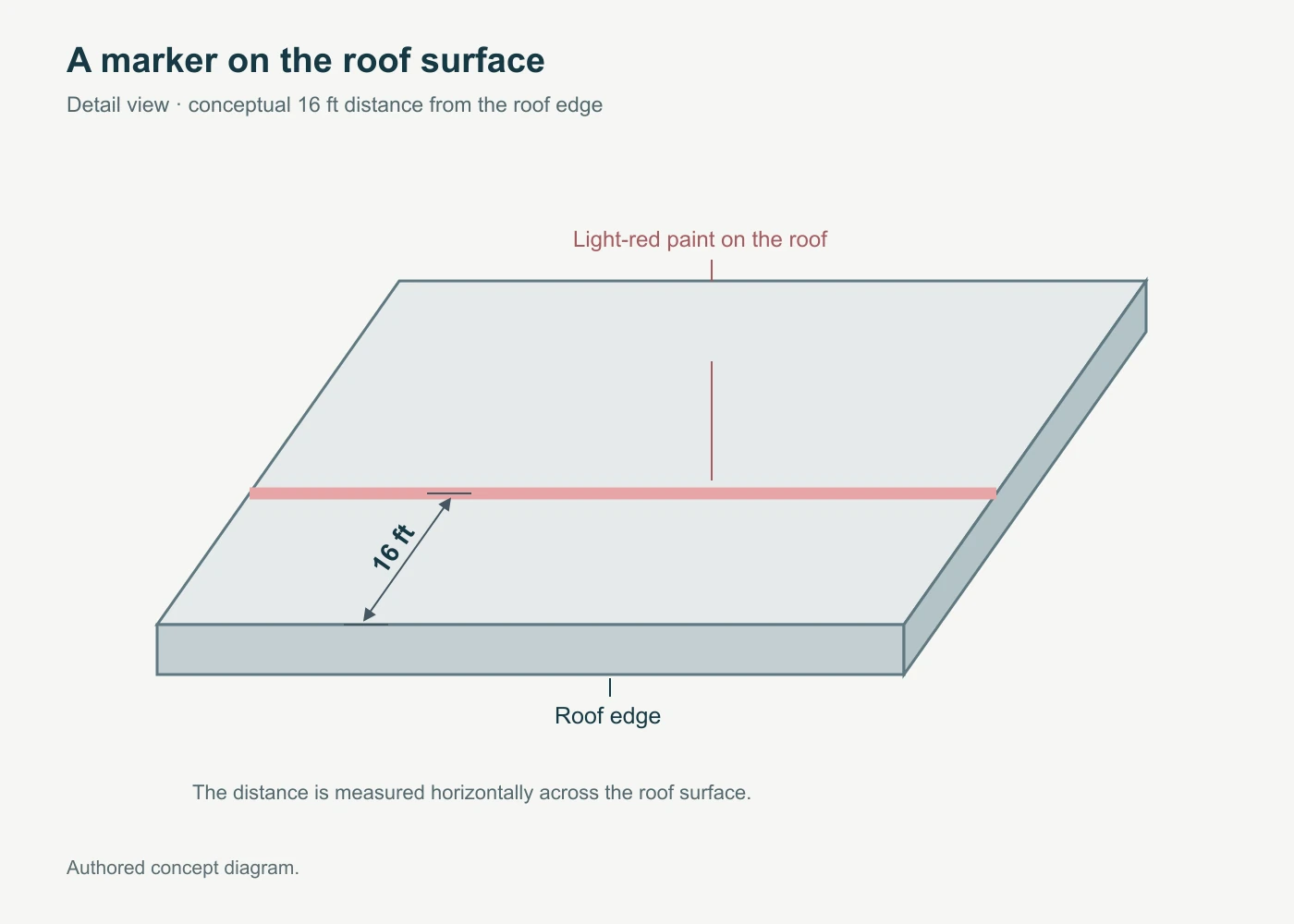Authored detail diagram: the 16-foot distance is measured across the roof surface.