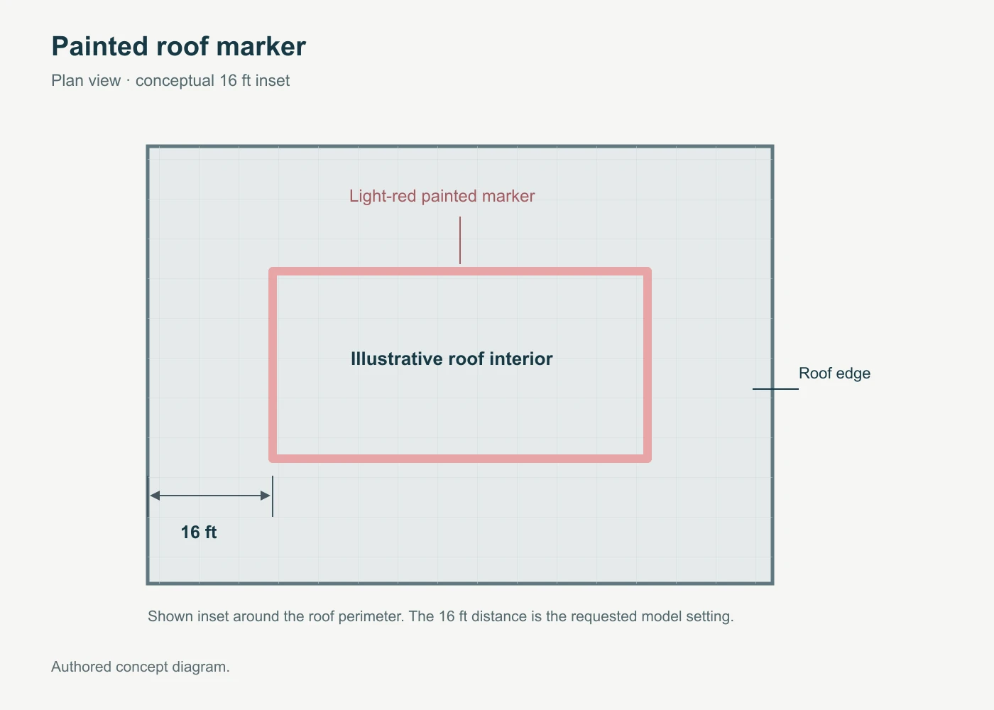 Authored plan diagram: a light-red roof marker at the conceptual 16-foot inset.